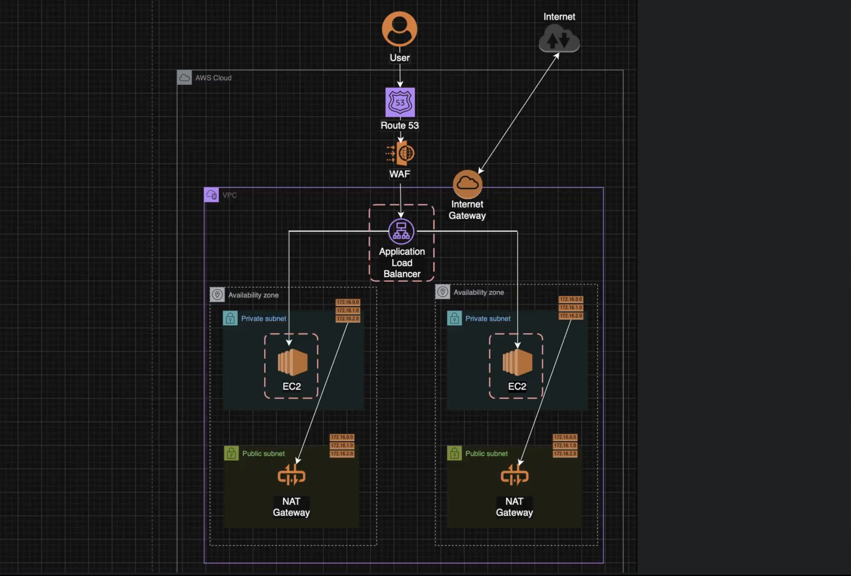 Arquitetura AWS Enterprise-Grade com Segurança em Camadas